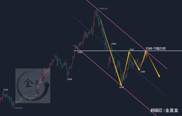 涨8配资 金晟富：4.25黄金反弹修正完成，周线收官黄金多空如何博弈