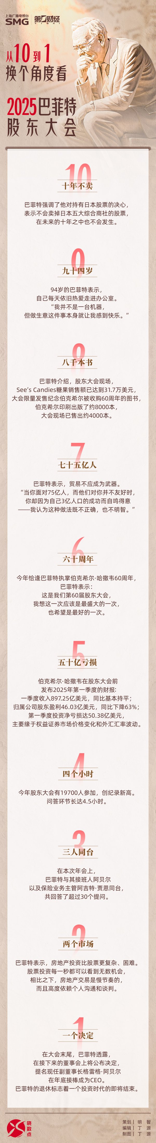 盈通配资 一图速览|从10到1, 换个角度看2025巴菲特股东大会
