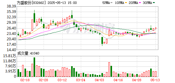 尚牛在线 方盛股份：2024年年度股东会决议公告