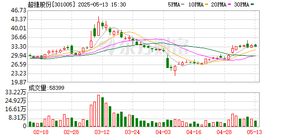 科创之星 超捷股份：2024年年度股东大会决议公告