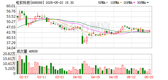 51配资网 虹软科技大宗交易成交8.00万股 成交额324.56万元