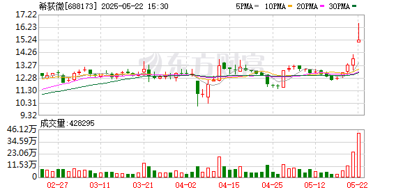 大鑫优配资讯 希荻微大宗交易成交418.24万元