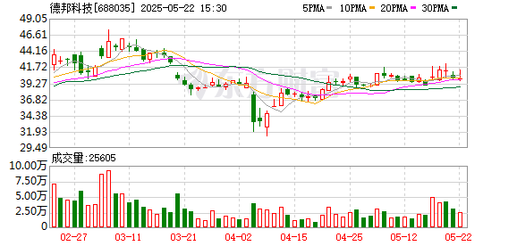 犇牛聚财 德邦科技5月22日大宗交易成交803.93万元