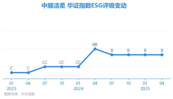 富邦优配 【ESG动态】中顺洁柔（002511.SZ）获华证指数ESG最新评级B，行业排名第2