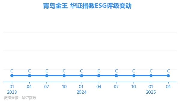 华融资产 【ESG动态】青岛金王（002094.SZ）获华证指数ESG最新评级C，行业排名第12