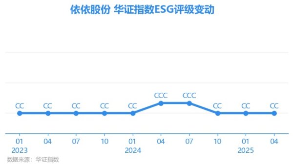 牛金所配资 【ESG动态】依依股份（001206.SZ）获华证指数ESG最新评级CC，行业排名第6