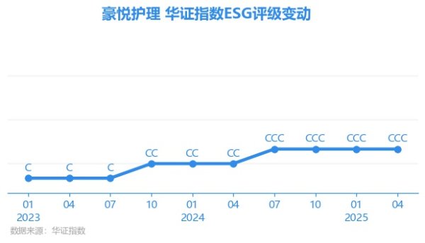 策略资本 【ESG动态】豪悦护理（605009.SH）获华证指数ESG最新评级CCC，行业排名第4