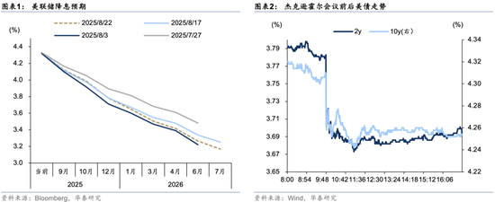 贵盈配资 华泰固收：美联储降息大门或已打开 9月降息25bp应该是基准情形