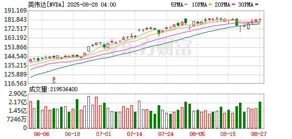 翻倍赚 美国财长贝森特：美联储主席将在秋天揭晓 美国政府没有理由入股英伟达