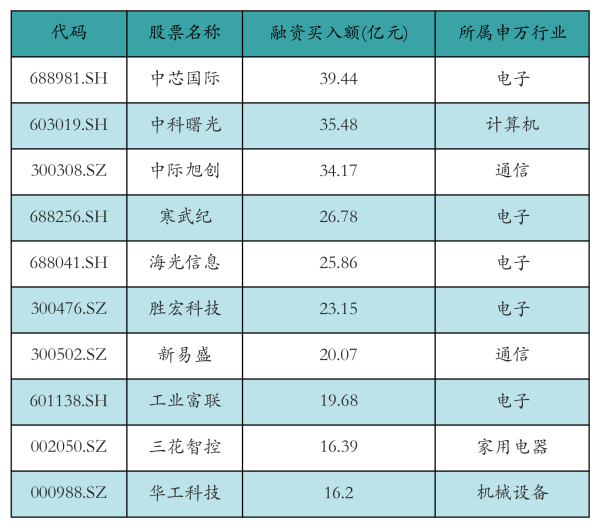 聚赢配资网 中芯国际获融资资金买入超39亿元丨资金流向日报