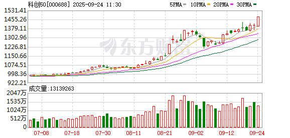 浙商证券证交所 多重催化下半导体上游全线爆发 设备、材料环节驱动科创50大涨近5%